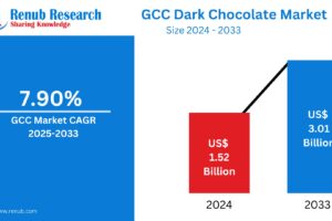 GCC Dark Chocolate Market