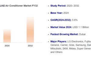 UAE Air Conditioner Market
