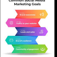 Infographic showing five common social media marketing goals, with each goal on a colorful chevron arrow pointing to the right.