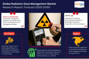 Radiation Dose Management Market